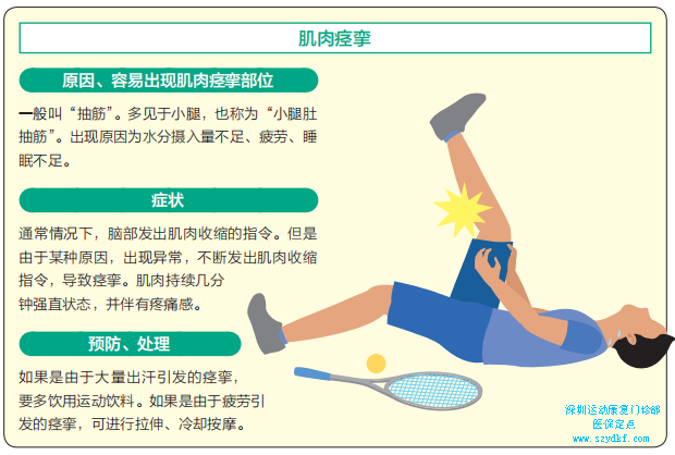 下面就对运动中常见的肌肉与肌腱损伤简单说明2